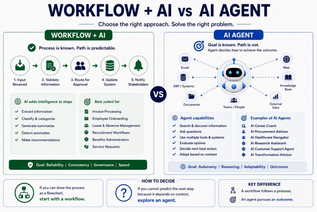 Workflow + AI vs AI Agent